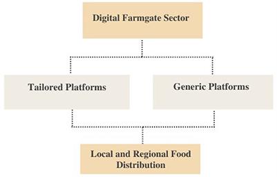 Digital technologies in local agri-food systems: Opportunities for a more interoperable digital farmgate sector